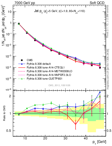 Plot of j.pt in 7000 GeV pp collisions