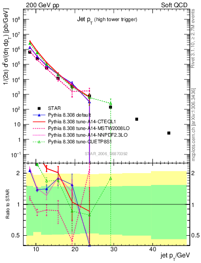 Plot of j.pt in 200 GeV pp collisions