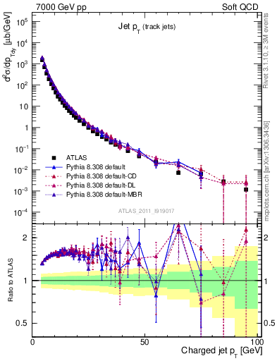 Plot of j.pt in 7000 GeV pp collisions