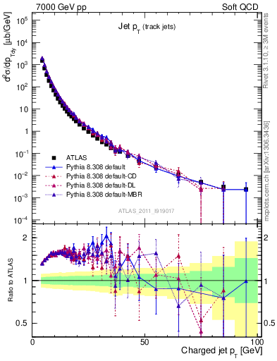 Plot of j.pt in 7000 GeV pp collisions