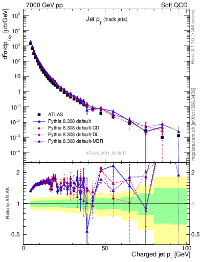 Plot of j.pt in 7000 GeV pp collisions