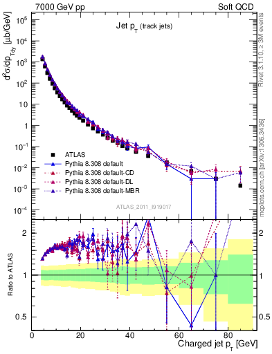 Plot of j.pt in 7000 GeV pp collisions