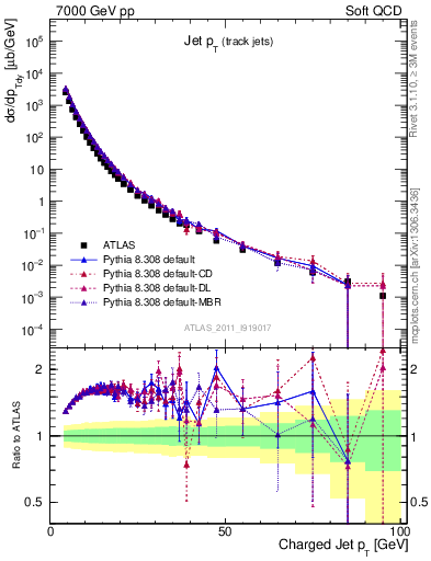 Plot of j.pt in 7000 GeV pp collisions