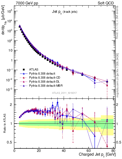 Plot of j.pt in 7000 GeV pp collisions