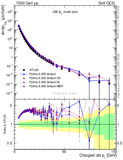 Plot of j.pt in 7000 GeV pp collisions