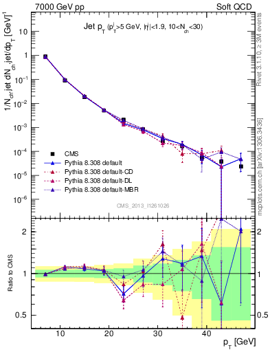 Plot of j.pt in 7000 GeV pp collisions