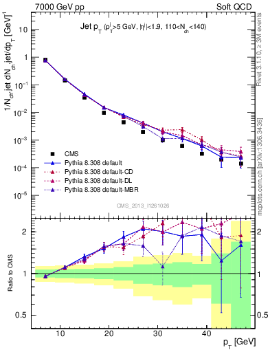 Plot of j.pt in 7000 GeV pp collisions