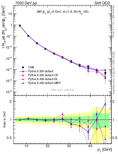 Plot of j.pt in 7000 GeV pp collisions