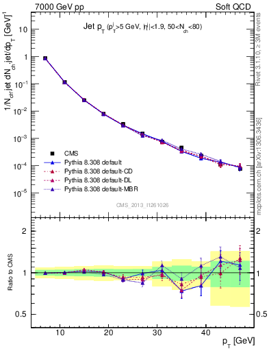 Plot of j.pt in 7000 GeV pp collisions