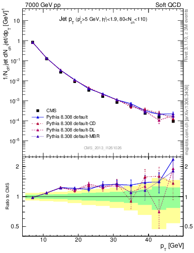 Plot of j.pt in 7000 GeV pp collisions