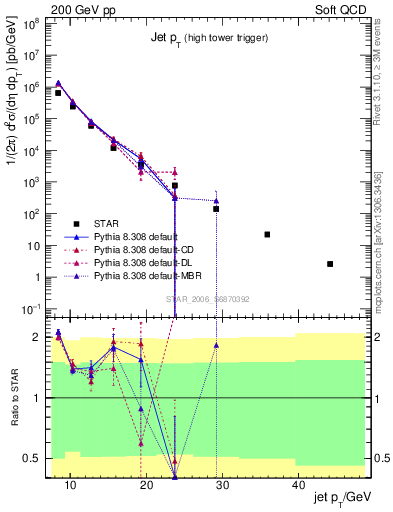 Plot of j.pt in 200 GeV pp collisions