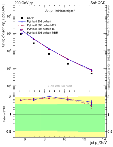 Plot of j.pt in 200 GeV pp collisions