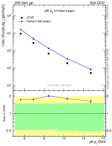 Plot of j.pt in 200 GeV pp collisions