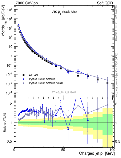 Plot of j.pt in 7000 GeV pp collisions