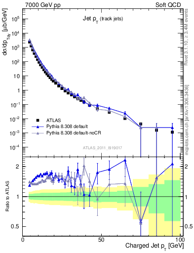 Plot of j.pt in 7000 GeV pp collisions