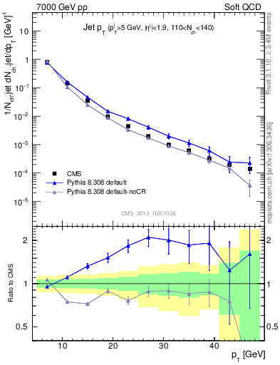 Plot of j.pt in 7000 GeV pp collisions