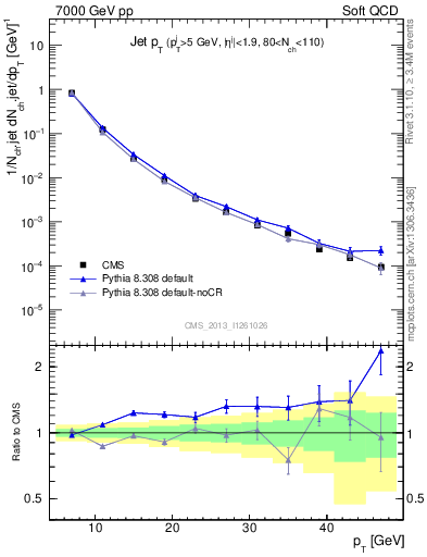 Plot of j.pt in 7000 GeV pp collisions