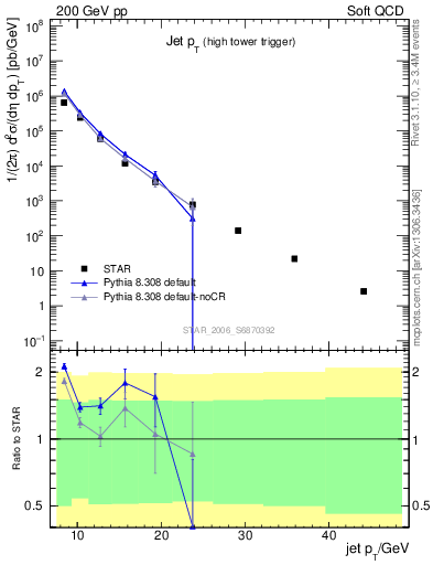 Plot of j.pt in 200 GeV pp collisions