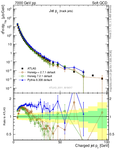 Plot of j.pt in 7000 GeV pp collisions