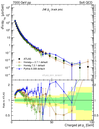 Plot of j.pt in 7000 GeV pp collisions