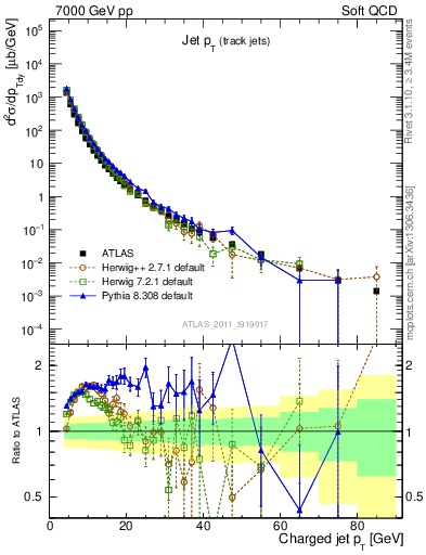 Plot of j.pt in 7000 GeV pp collisions