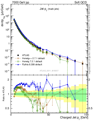 Plot of j.pt in 7000 GeV pp collisions