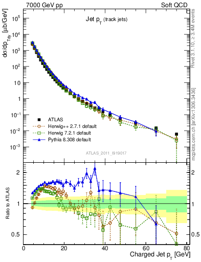 Plot of j.pt in 7000 GeV pp collisions