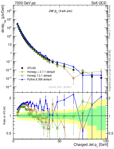 Plot of j.pt in 7000 GeV pp collisions