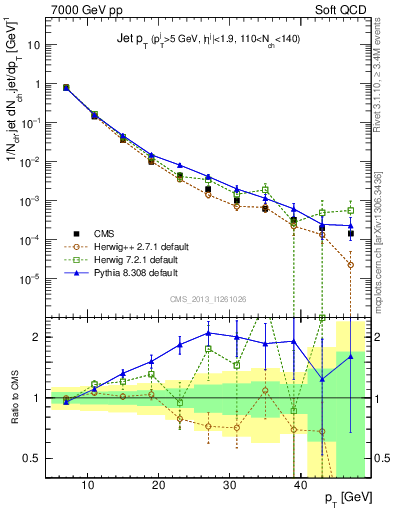 Plot of j.pt in 7000 GeV pp collisions