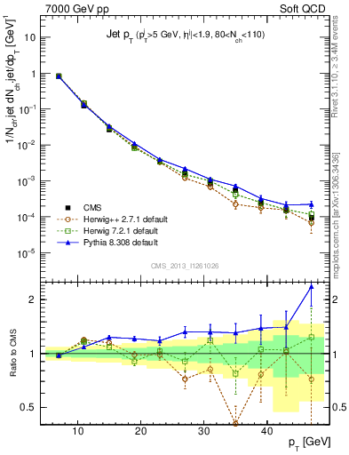 Plot of j.pt in 7000 GeV pp collisions