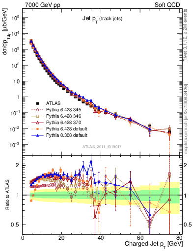 Plot of j.pt in 7000 GeV pp collisions