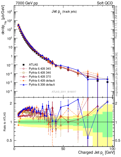 Plot of j.pt in 7000 GeV pp collisions