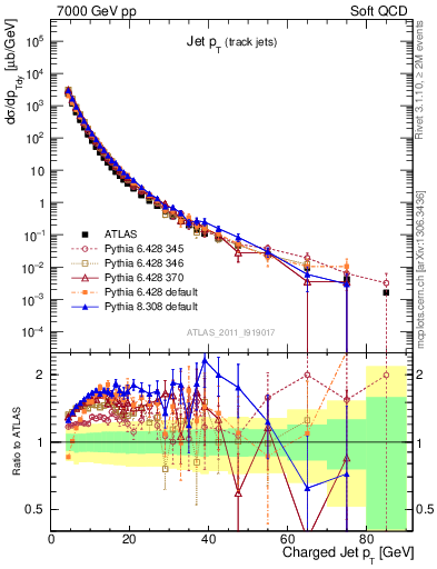 Plot of j.pt in 7000 GeV pp collisions