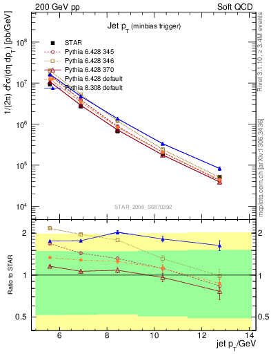 Plot of j.pt in 200 GeV pp collisions