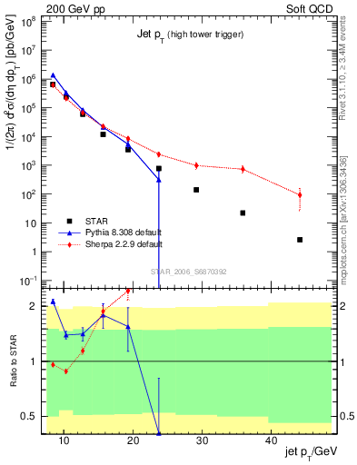 Plot of j.pt in 200 GeV pp collisions