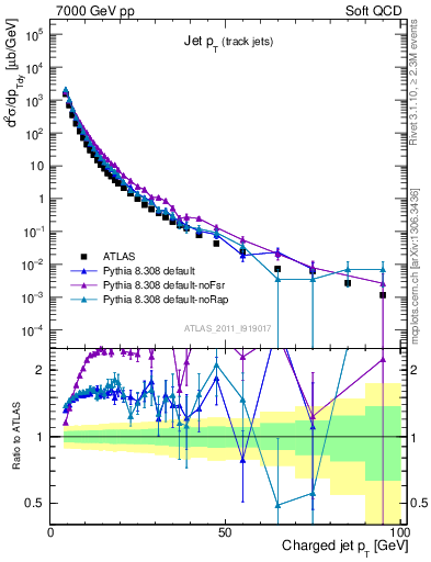 Plot of j.pt in 7000 GeV pp collisions