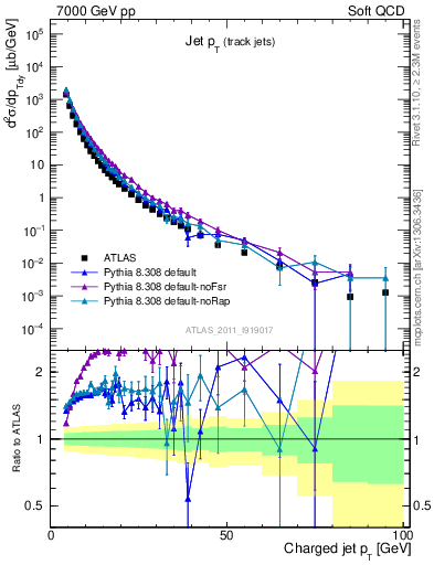 Plot of j.pt in 7000 GeV pp collisions