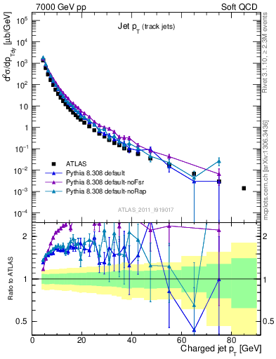 Plot of j.pt in 7000 GeV pp collisions