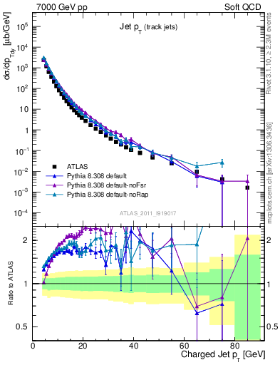 Plot of j.pt in 7000 GeV pp collisions