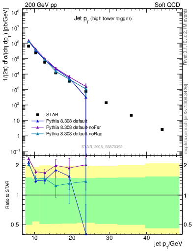 Plot of j.pt in 200 GeV pp collisions