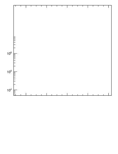 Plot of j.pt in 200 GeV pp collisions