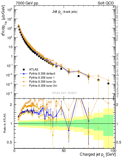 Plot of j.pt in 7000 GeV pp collisions