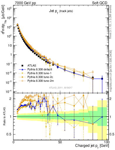 Plot of j.pt in 7000 GeV pp collisions