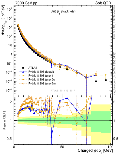 Plot of j.pt in 7000 GeV pp collisions