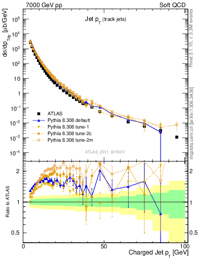 Plot of j.pt in 7000 GeV pp collisions