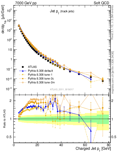 Plot of j.pt in 7000 GeV pp collisions