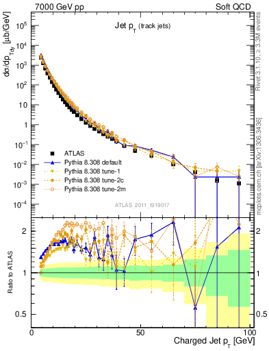 Plot of j.pt in 7000 GeV pp collisions