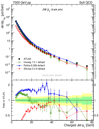 Plot of j.pt in 7000 GeV pp collisions