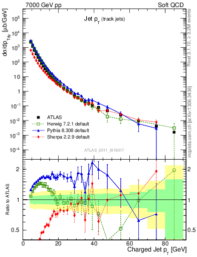 Plot of j.pt in 7000 GeV pp collisions