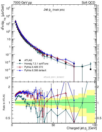 Plot of j.pt in 7000 GeV pp collisions